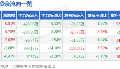 股票行情快报：艾比森（300389）8月19日主力资金净卖出428.03万元