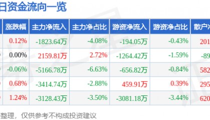 股票行情快报：杭州银行（600926）10月22日主力资金净卖出1823.64万元