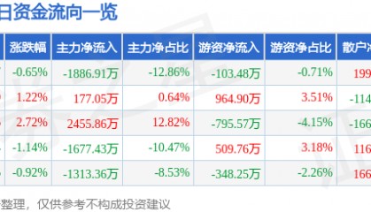 股票行情快报：久远银海（002777）2月11日主力资金净卖出1886.91万元