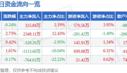 股票行情快报：金卡智能（300349）7月11日主力资金净买入315.84万元