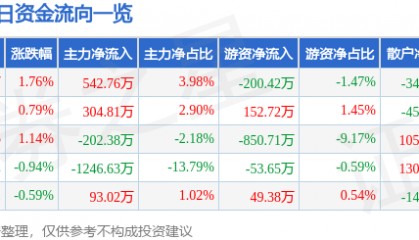 股票行情快报：蓝海华腾（300484）1月23日主力资金净买入542.76万元