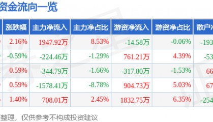 股票行情快报：新金路（000510）7月3日主力资金净买入1947.92万元