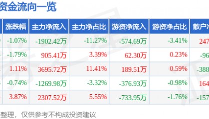 股票行情快报：爱乐达（300696）7月16日主力资金净卖出1902.42万元