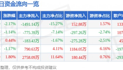 股票行情快报：日盈电子（603286）7月2日主力资金净卖出1491.14万元