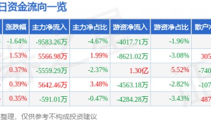 股票行情快报：恒瑞医药（600276）6月26日主力资金净卖出9583.26万元