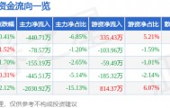 股票行情快报：蓝海华腾（300484）2月4日主力资金净卖出440.71万元