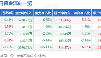 股票行情快报：蓝海华腾（300484）2月4日主力资金净卖出440.71万元