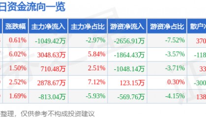 股票行情快报：东方材料（603110）9月30日主力资金净卖出1049.42万元