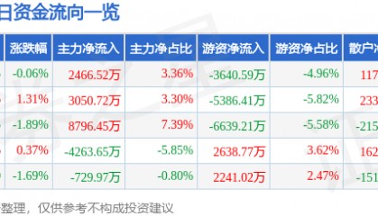 股票行情快报：杭州银行（600926）8月4日主力资金净买入2466.52万元