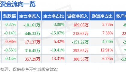 股票行情快报：张裕Ａ（000869）8月13日主力资金净卖出101.61万元