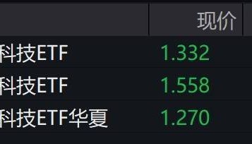 金融科技概念股早盘回调，金融科技相关ETF集体跌逾2%