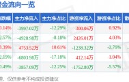 股票行情快报：生意宝（002095）8月28日主力资金净卖出3997.02万元