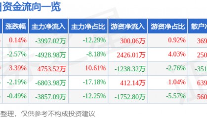 股票行情快报：生意宝（002095）8月28日主力资金净卖出3997.02万元