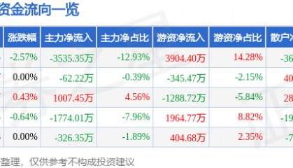 股票行情快报：康恩贝（600572）8月27日主力资金净卖出3535.35万元