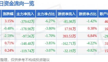 股票行情快报：黄山胶囊（002817）2月24日主力资金净卖出379.62万元