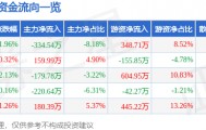 股票行情快报：天目药业（600671）5月25日主力资金净卖出334.54万元
