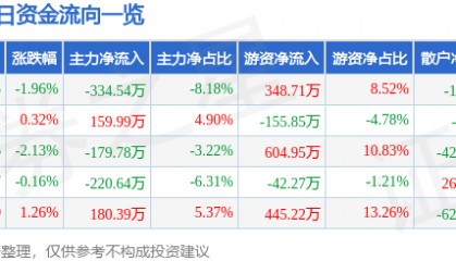 股票行情快报：天目药业（600671）5月25日主力资金净卖出334.54万元