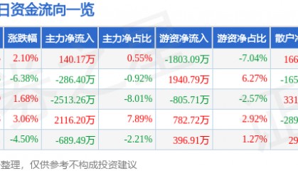 股票行情快报：宁波精达（603088）3月27日主力资金净买入140.17万元