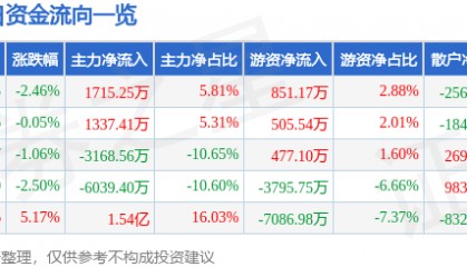 股票行情快报：生意宝（002095）7月23日主力资金净买入1715.25万元