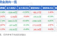 股票行情快报：宁波精达（603088）4月23日主力资金净卖出3599.44万元