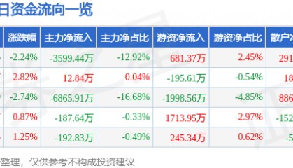 股票行情快报：宁波精达（603088）4月23日主力资金净卖出3599.44万元