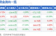 股票行情快报：蓝海华腾（300484）3月25日主力资金净卖出154.41万元