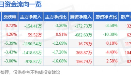 股票行情快报：蓝海华腾（300484）3月25日主力资金净卖出154.41万元