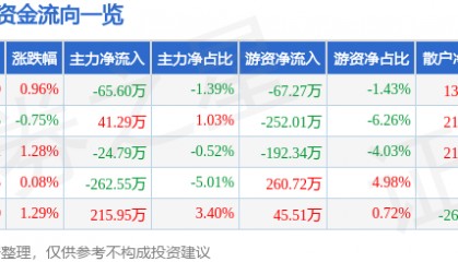 股票行情快报：易德龙（603380）2月24日主力资金净卖出65.60万元