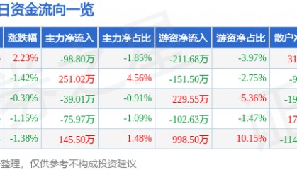 股票行情快报：黄山胶囊（002817）4月24日主力资金净卖出98.80万元