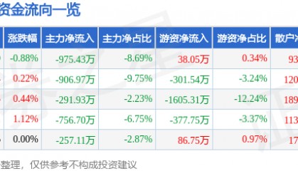 股票行情快报：康恩贝（600572）7月15日主力资金净卖出975.43万元
