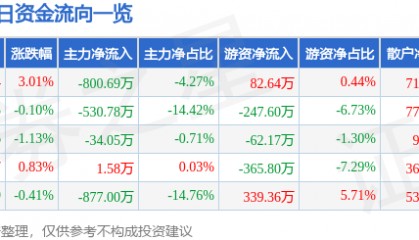 股票行情快报：青鸟消防（002960）7月8日主力资金净卖出800.69万元