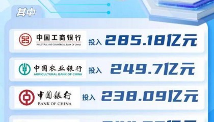 聚焦上市银行年报：银行加码布局金融科技赛道，AI成为行业“热词”