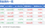 股票行情快报：上海环境（601200）9月2日主力资金净卖出1353.22万元