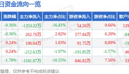 股票行情快报：上海环境（601200）9月2日主力资金净卖出1353.22万元