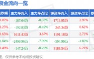 股票行情快报：宁波精达（603088）4月20日主力资金净卖出187.64万元