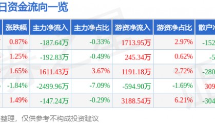 股票行情快报：宁波精达（603088）4月20日主力资金净卖出187.64万元