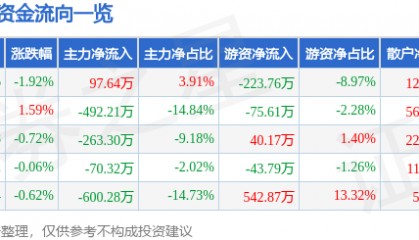 股票行情快报：易德龙（603380）4月2日主力资金净买入97.64万元
