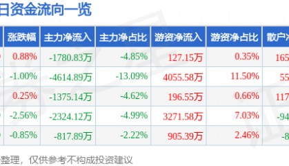 股票行情快报：中国化学（601117）8月5日主力资金净卖出1780.83万元