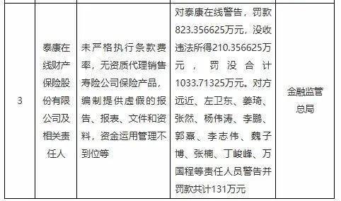 开年重磅！金融监管总局对交银理财、人保财险、泰康在线开出千万罚单