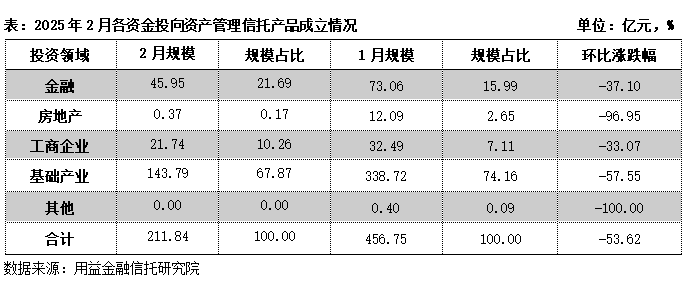 政信信托发行大幅收缩！市场寻找 “安全垫”