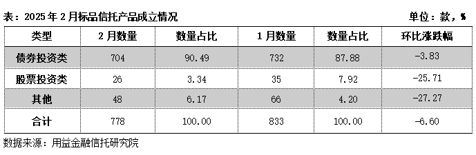 政信信托发行大幅收缩！市场寻找 “安全垫”