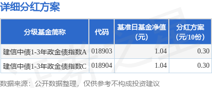 基金分红：建信中债1-3年政金债指数基金3月27日分红