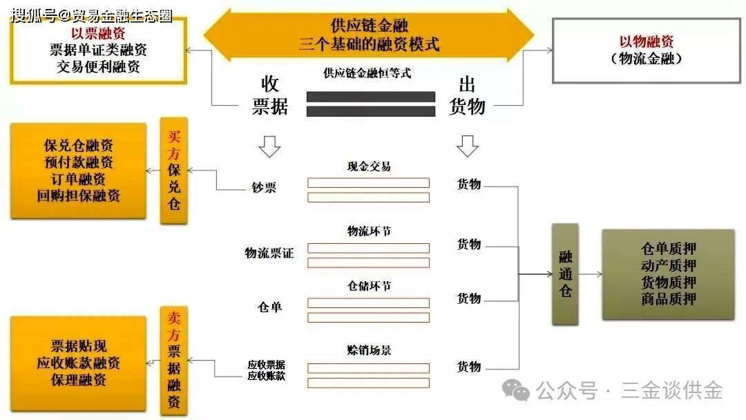 详解供应链金融业务及其实施路径