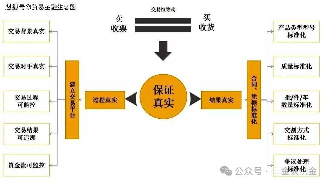 详解供应链金融业务及其实施路径
