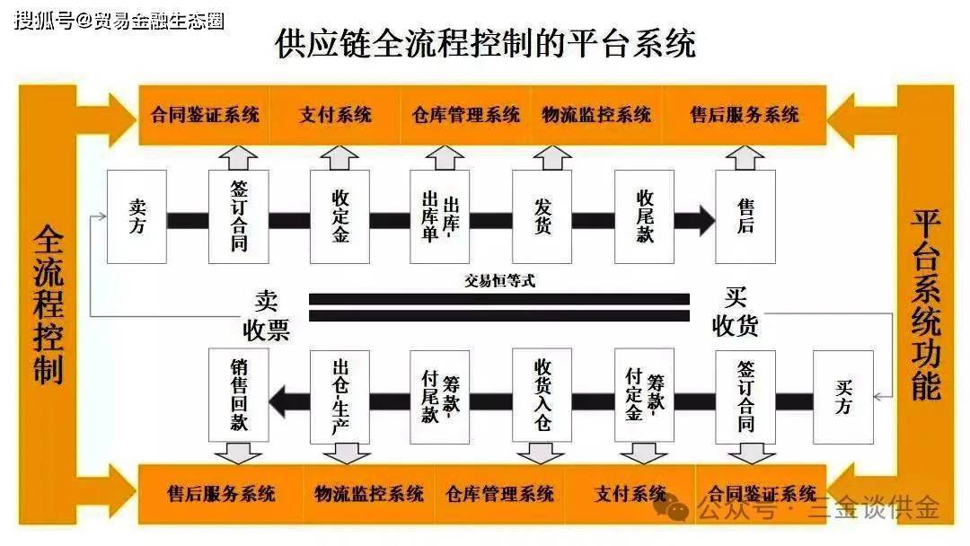 详解供应链金融业务及其实施路径