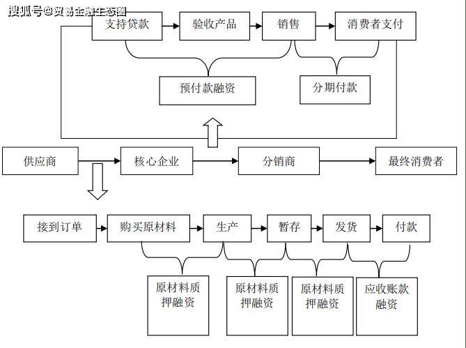 供应链金融业务交易真实性风险成因及防范对策