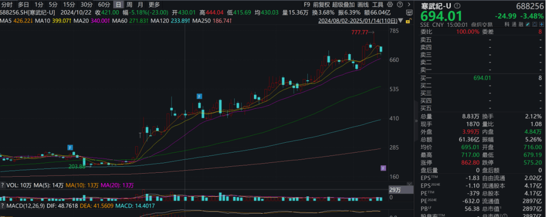 【金融界·慧眼识基金】涨幅狂飙60%，2024最“牛”行业！国产化浪潮+终端应用爆发，今年或是你的黄金入局时机！