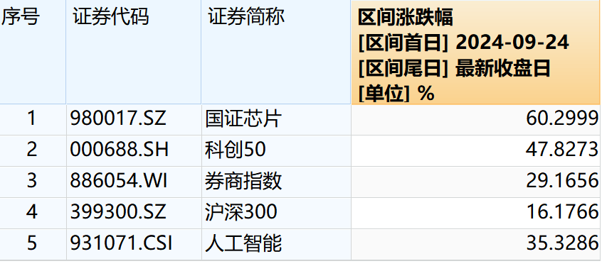 【金融界·慧眼识基金】涨幅狂飙60%，2024最“牛”行业！国产化浪潮+终端应用爆发，今年或是你的黄金入局时机！
