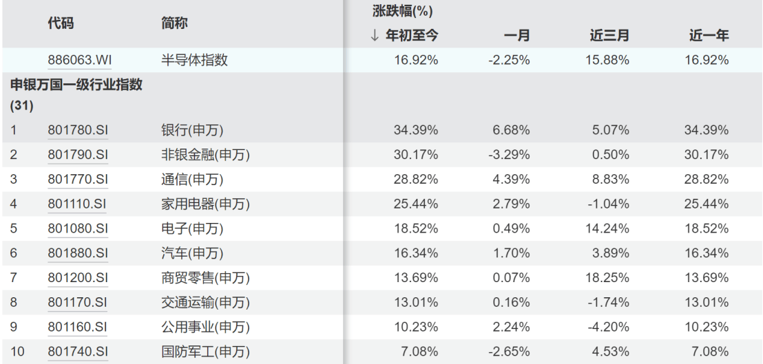 【金融界·慧眼识基金】涨幅狂飙60%，2024最“牛”行业！国产化浪潮+终端应用爆发，今年或是你的黄金入局时机！