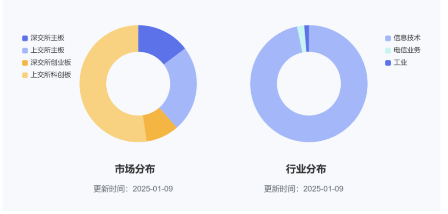 【金融界·慧眼识基金】涨幅狂飙60%，2024最“牛”行业！国产化浪潮+终端应用爆发，今年或是你的黄金入局时机！